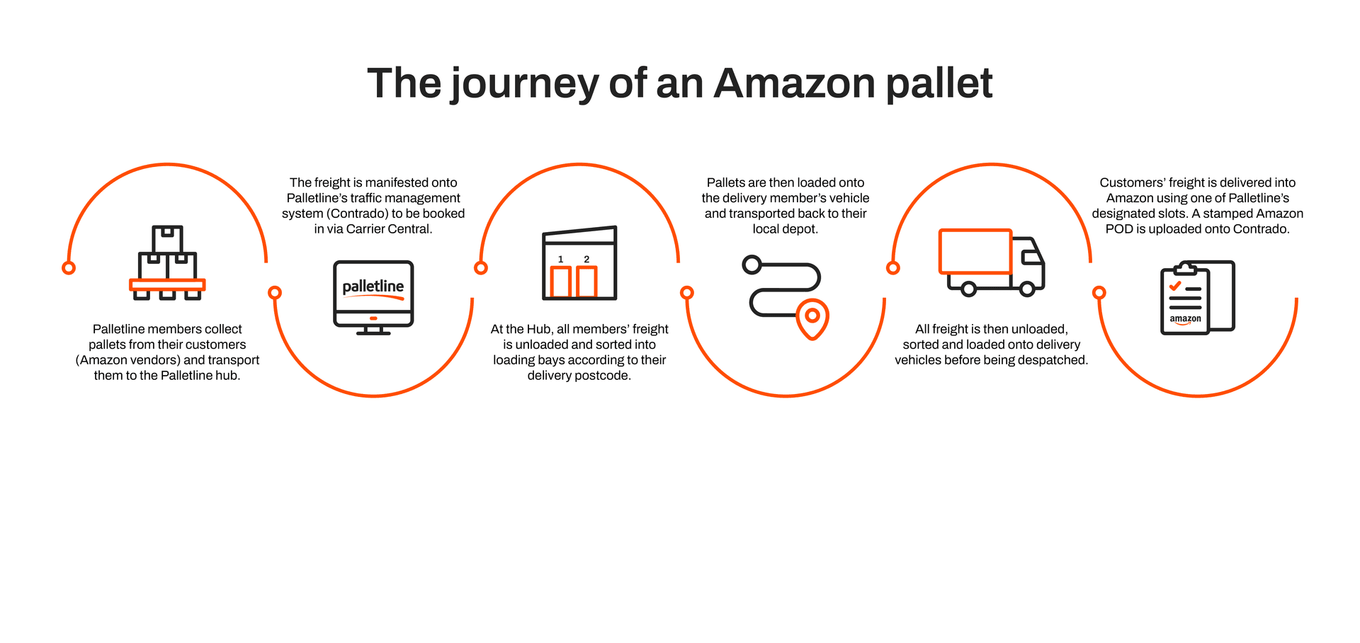 Amazon Inbound Freight | Priority Access into Amazon FCs